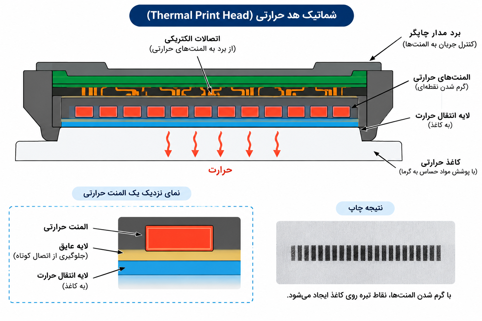 لیبل پرینتر حرارتی